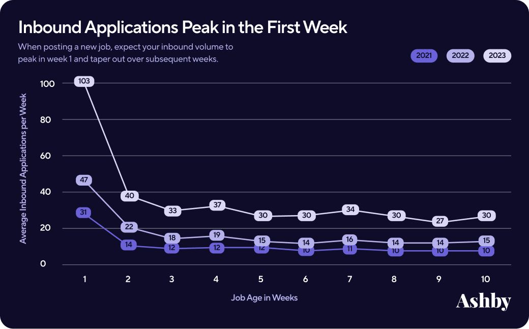 line graph of inbound applications over time with first week peak