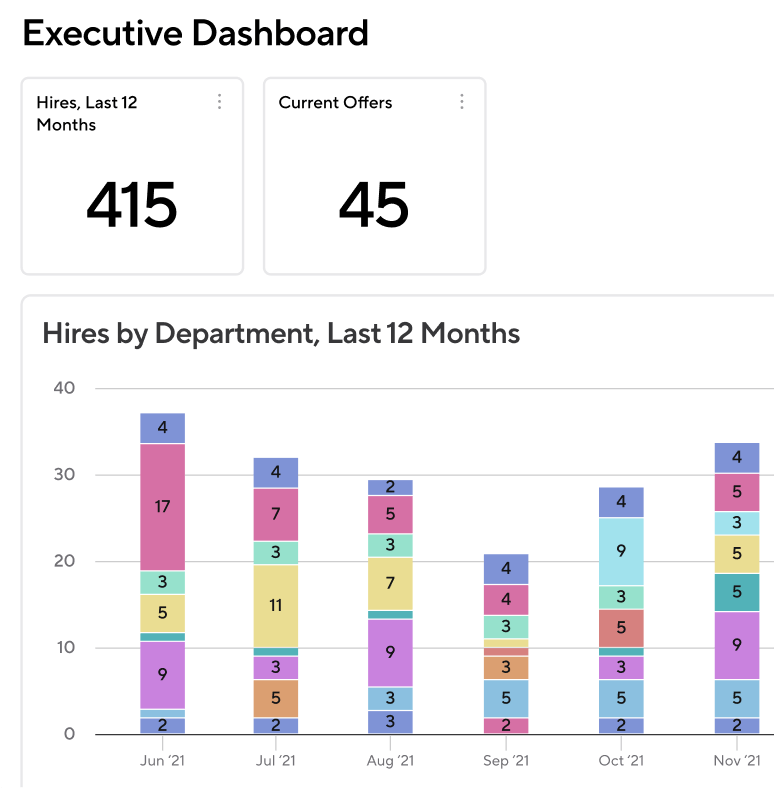 Analytics charts