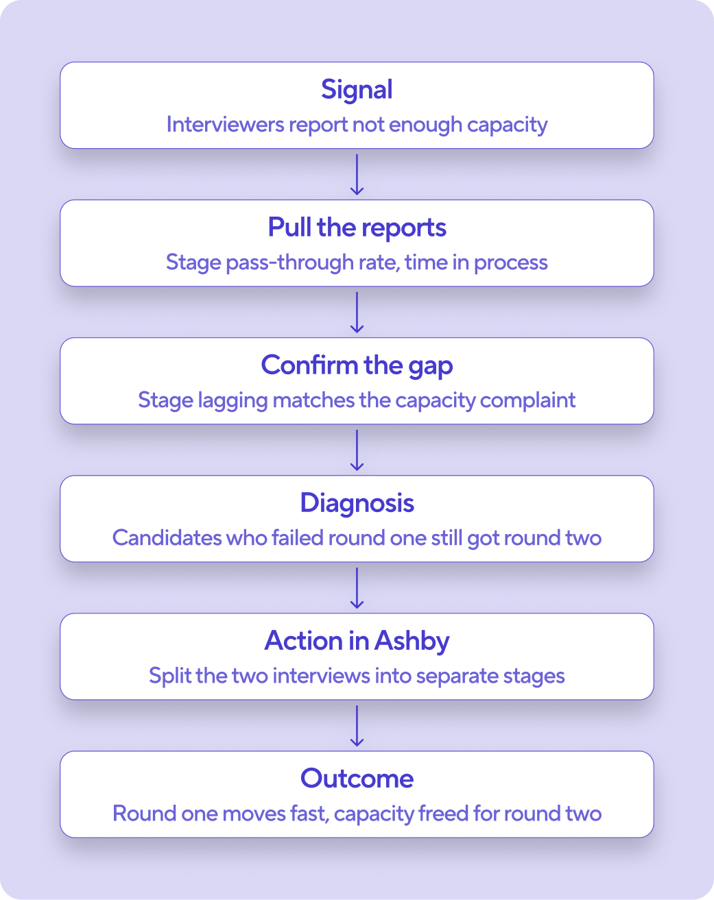 Flow chart showing how Rachel's team moved from signal to diagnosis to action with Ashby