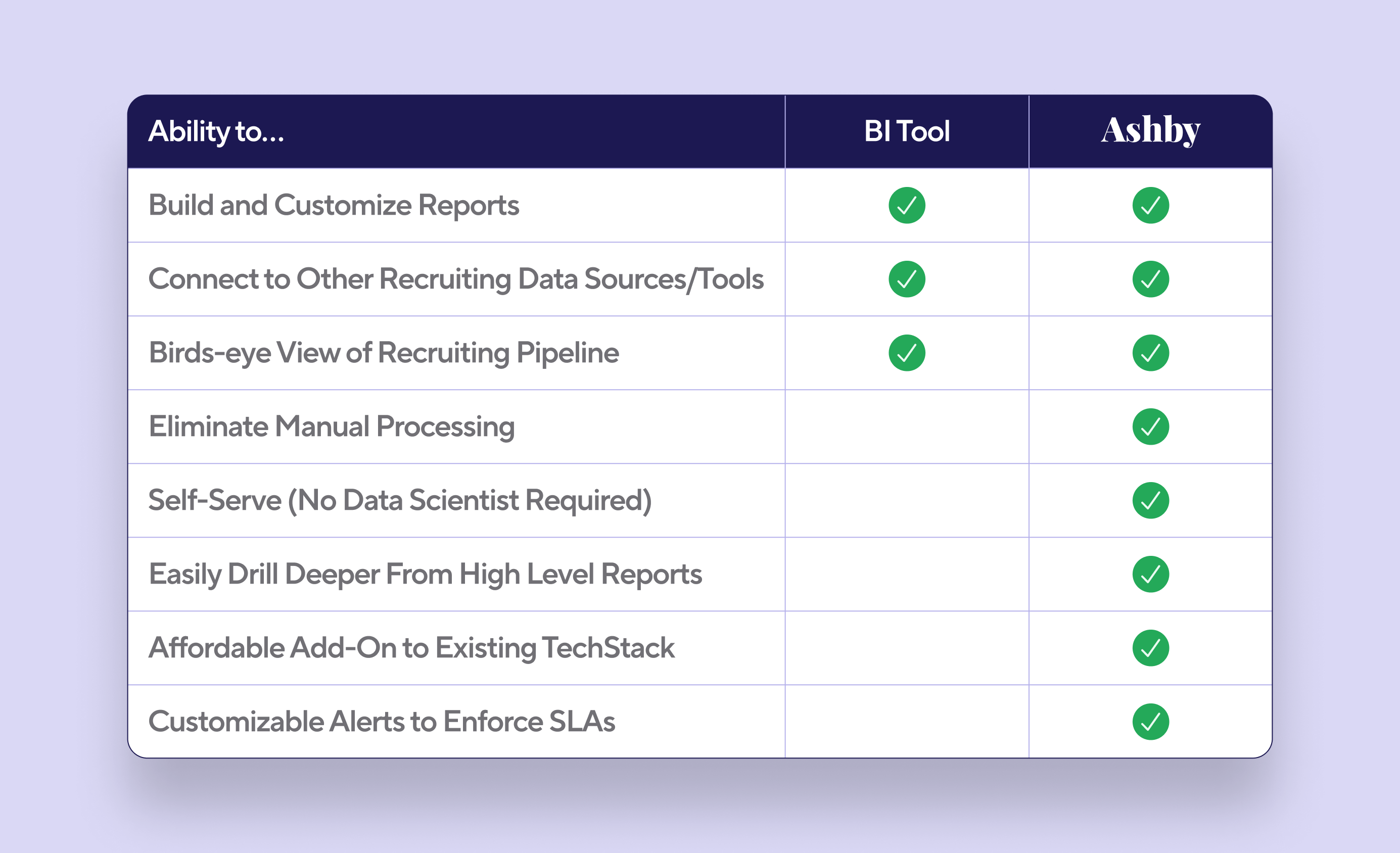 FullStory Case Study - Ashby vs BI Tools