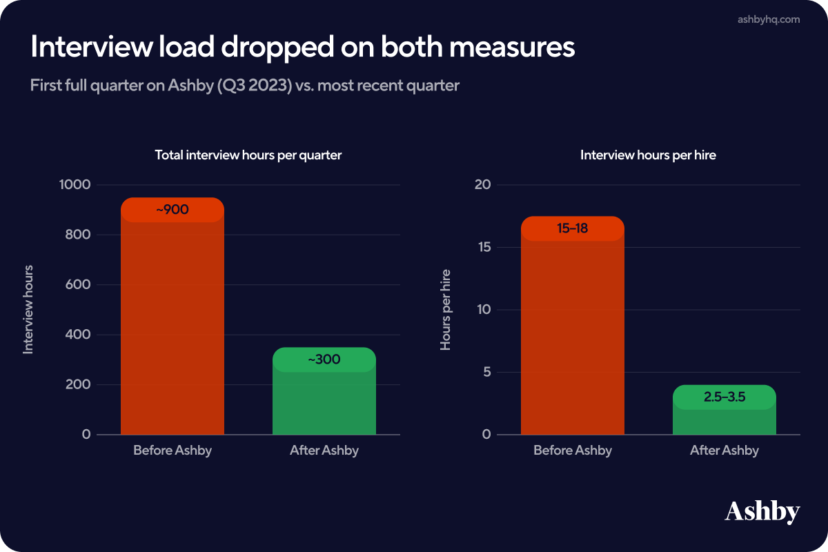 Interview load fell in total hours because the time spent interviewing for one hire fell from 15-18 hours to 2.5-3 hours.