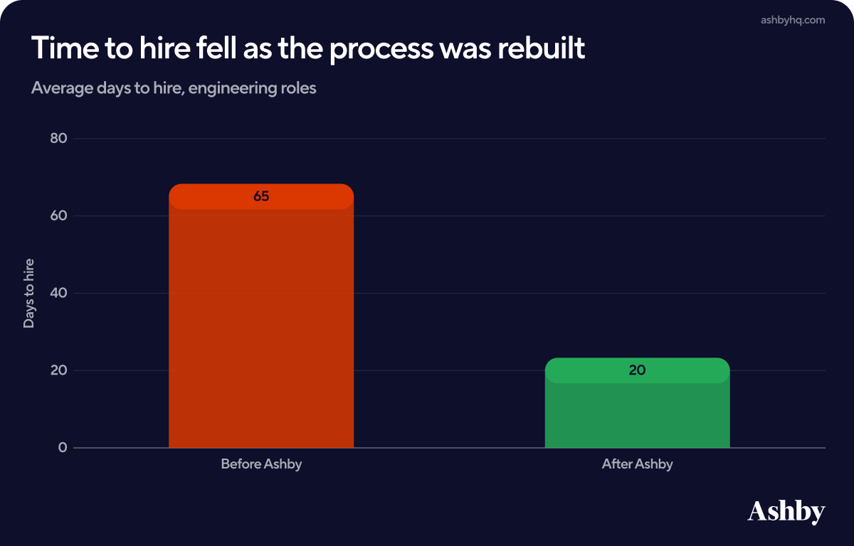 Average days for engineering roles fell from 65 days before Ashby to 20 days now.