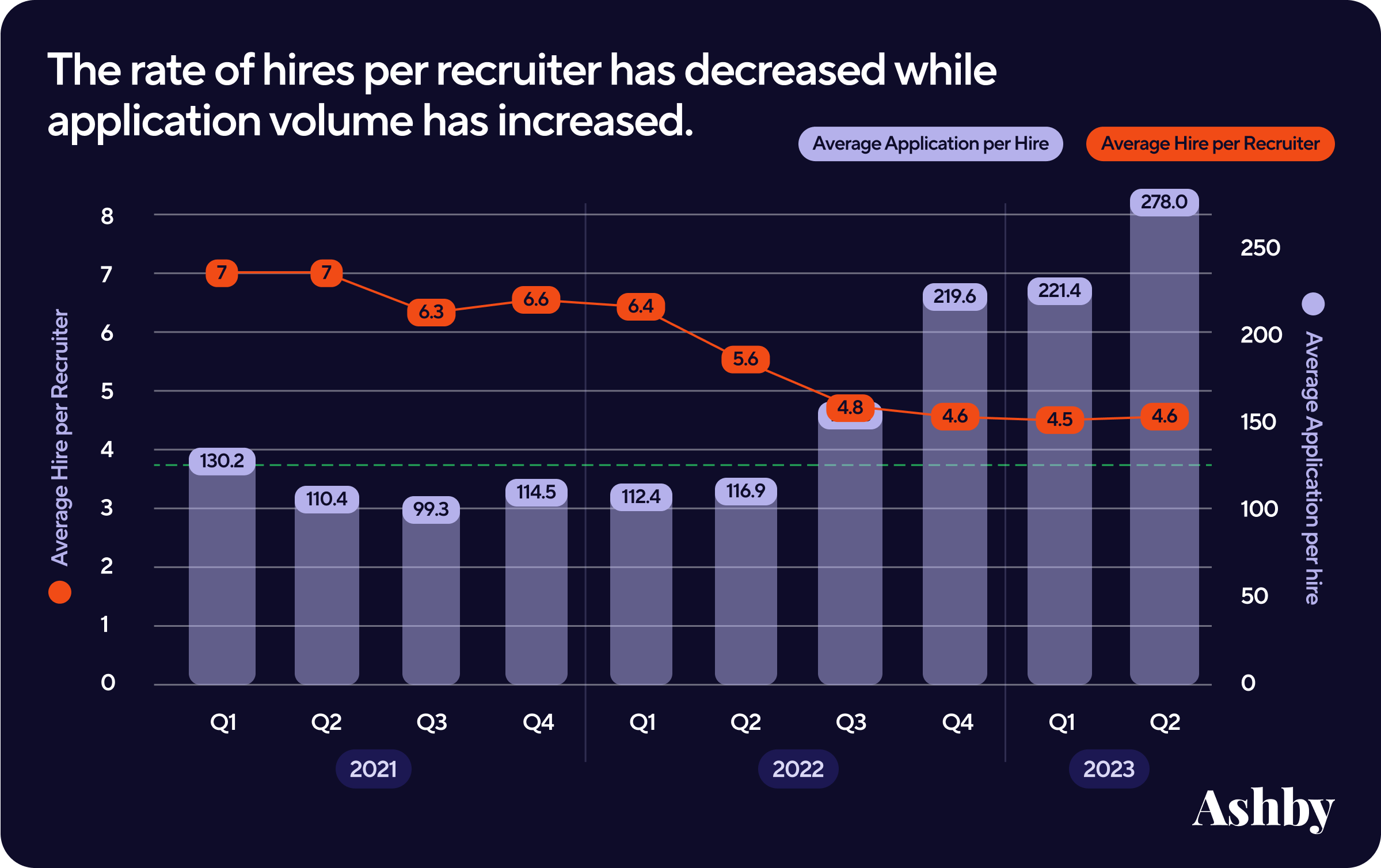 decreasing rate of hires per recruiter