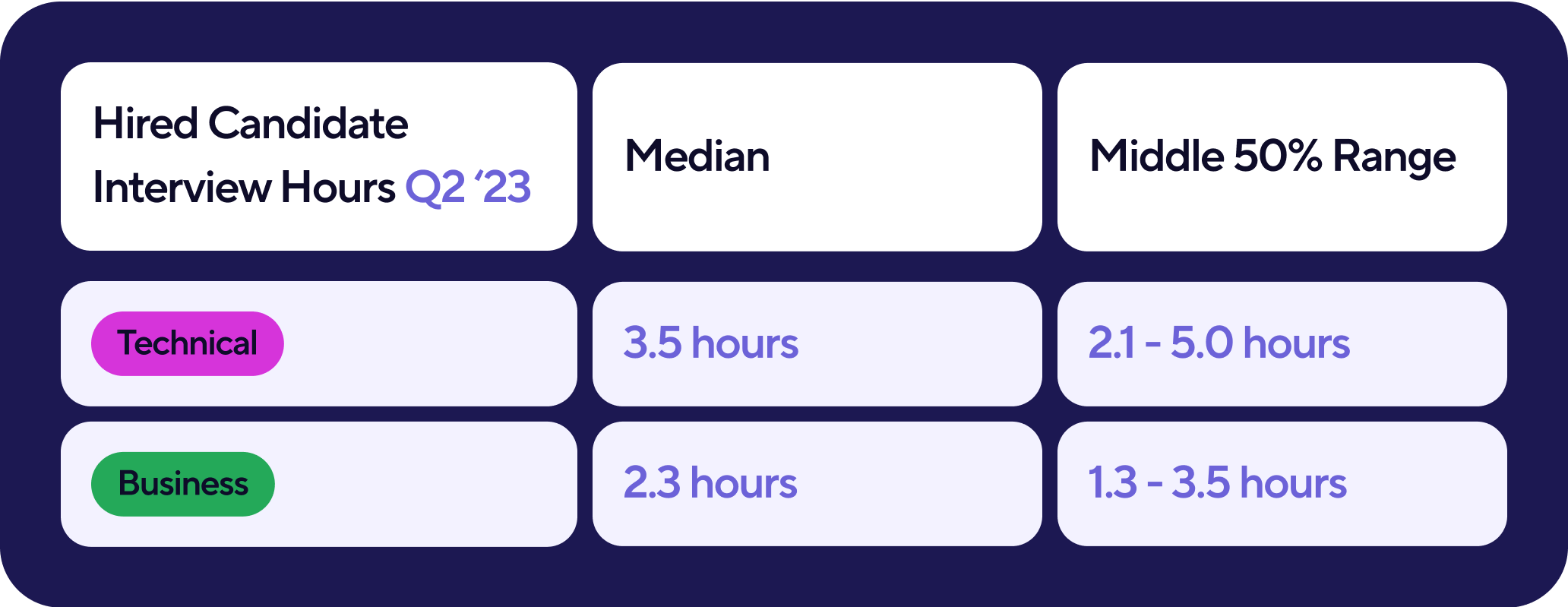 candidate hours interviewing table