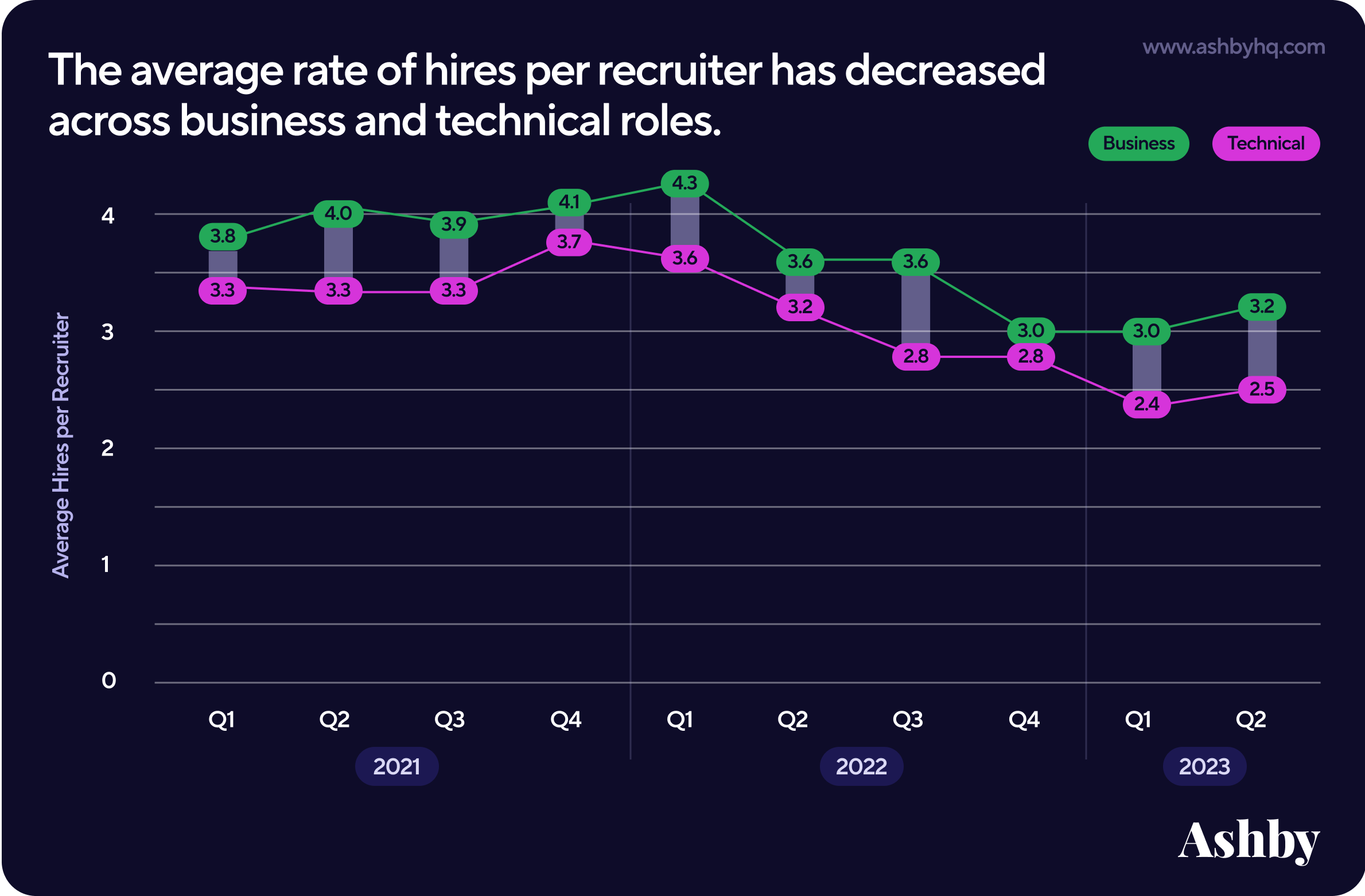 hires per recruiter