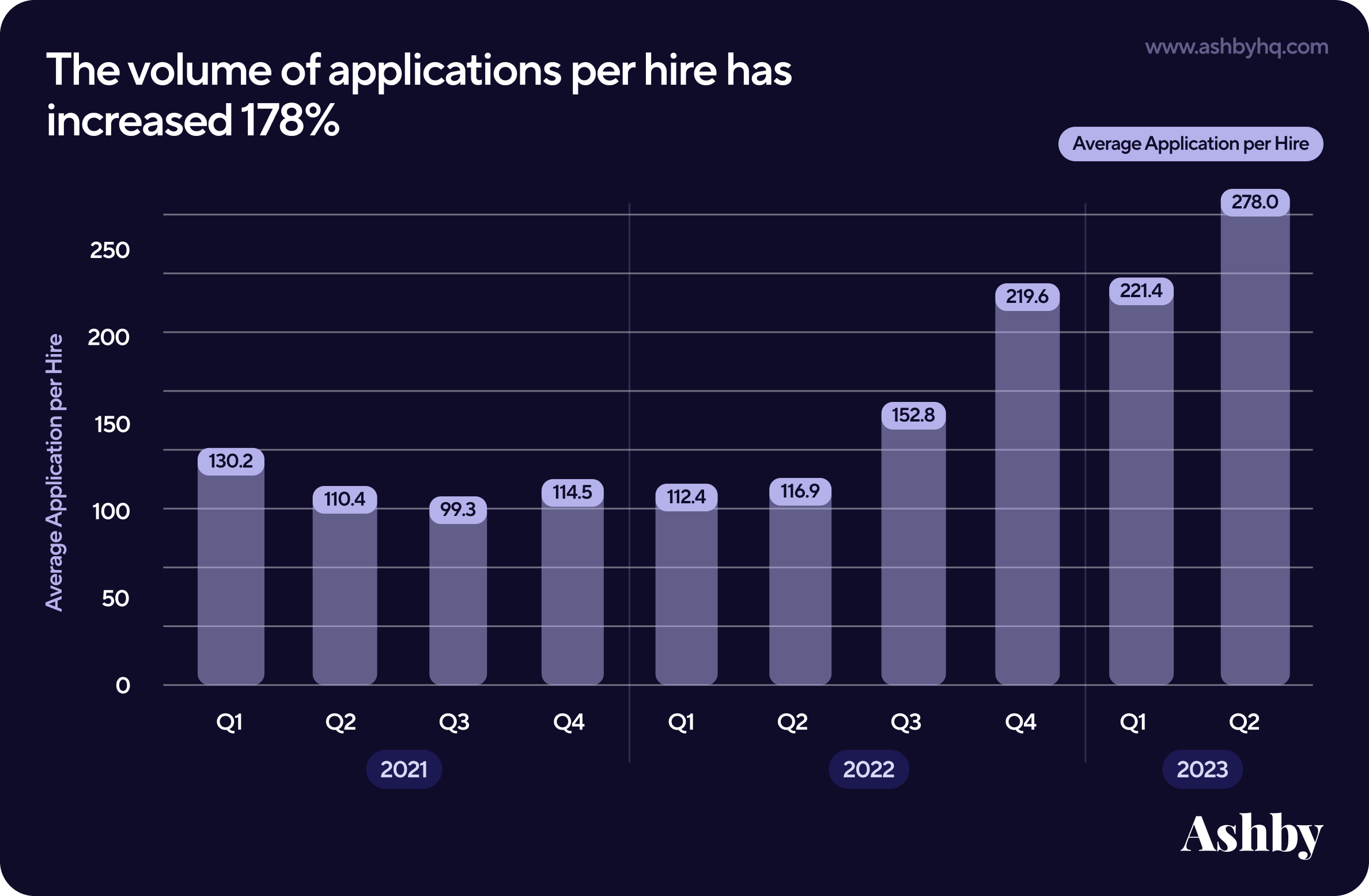 increasing volume of apps per hire