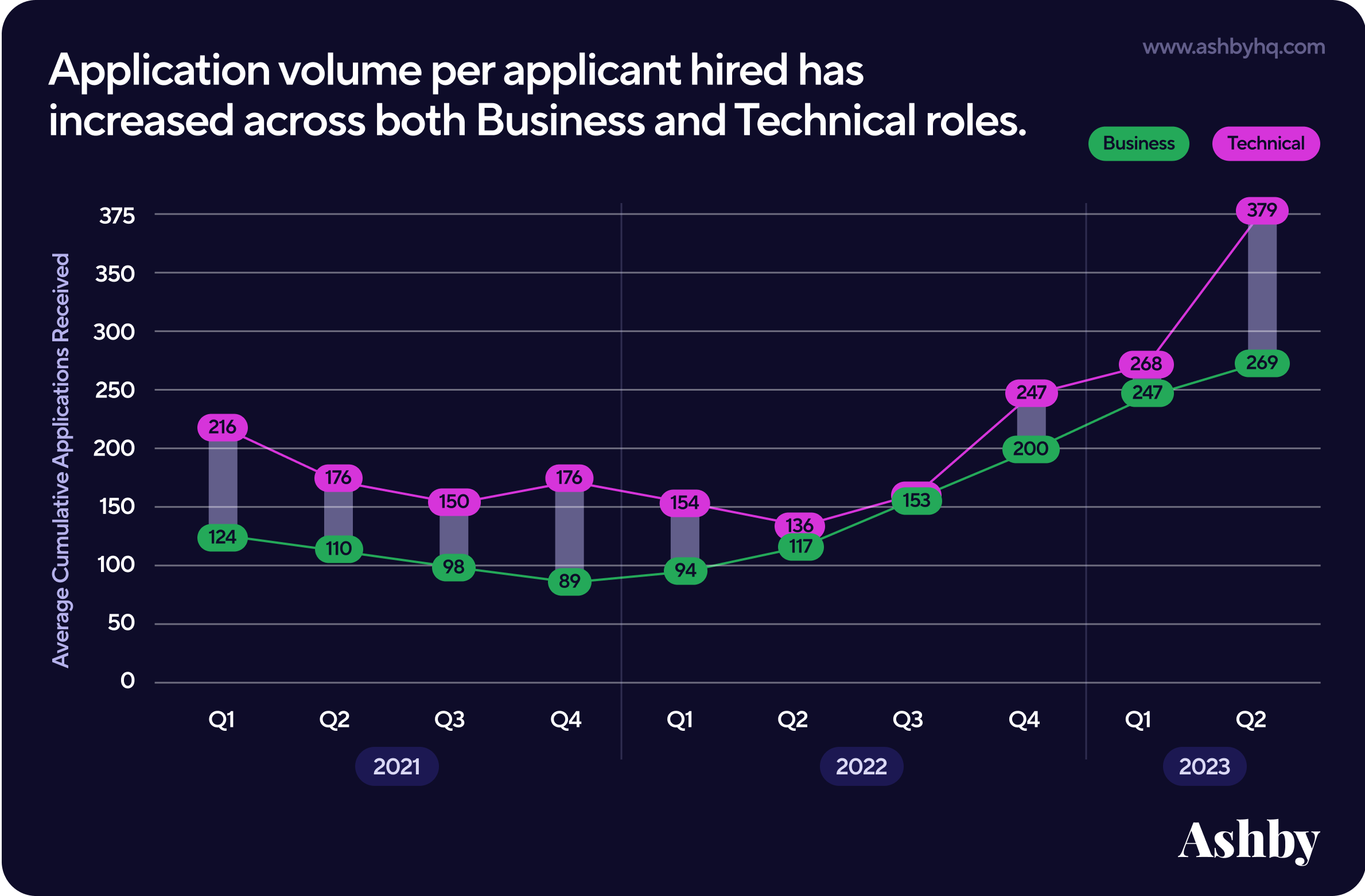 app volume per hire increased across roles