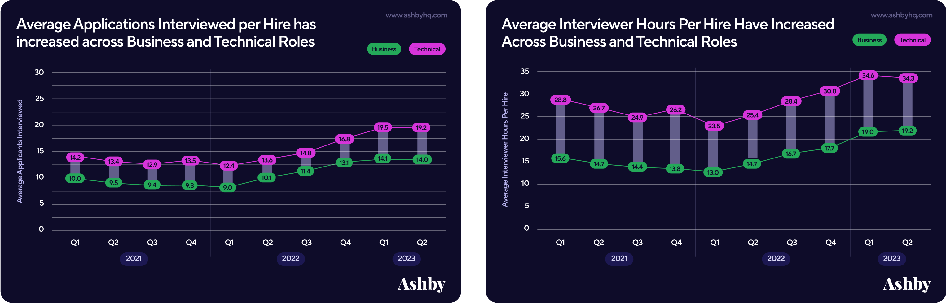 deeper dive into technical vs business roles