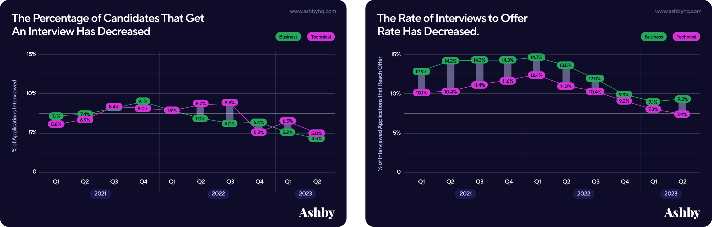 percent of candidates getting an interview is down