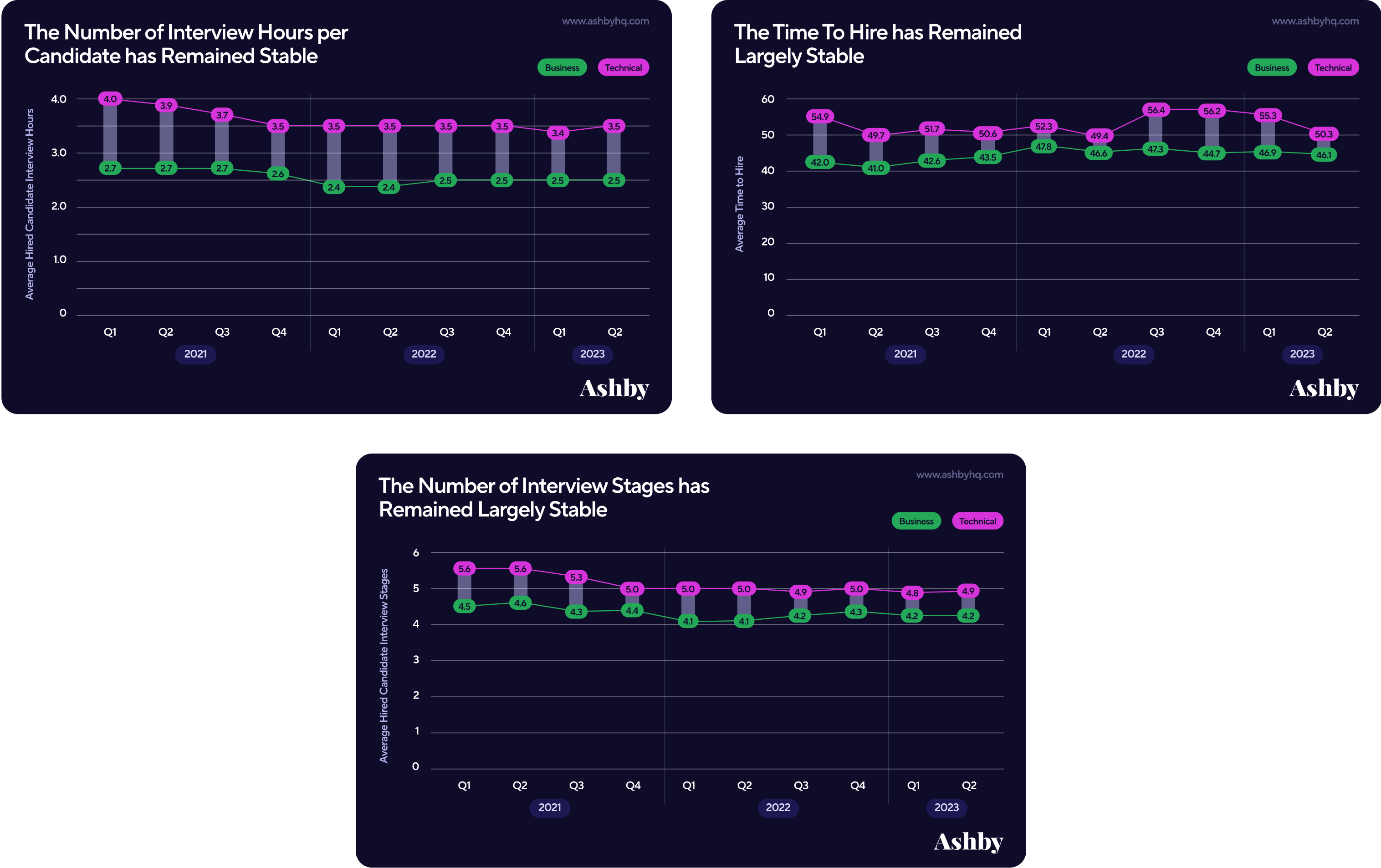 candidate experience charts