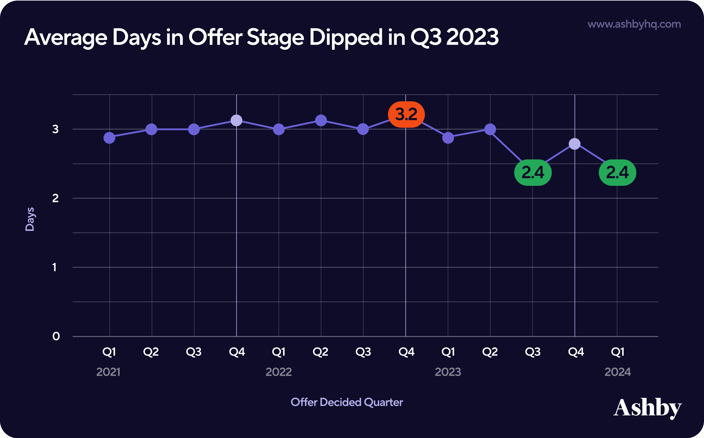 Average Days in Offer Stage