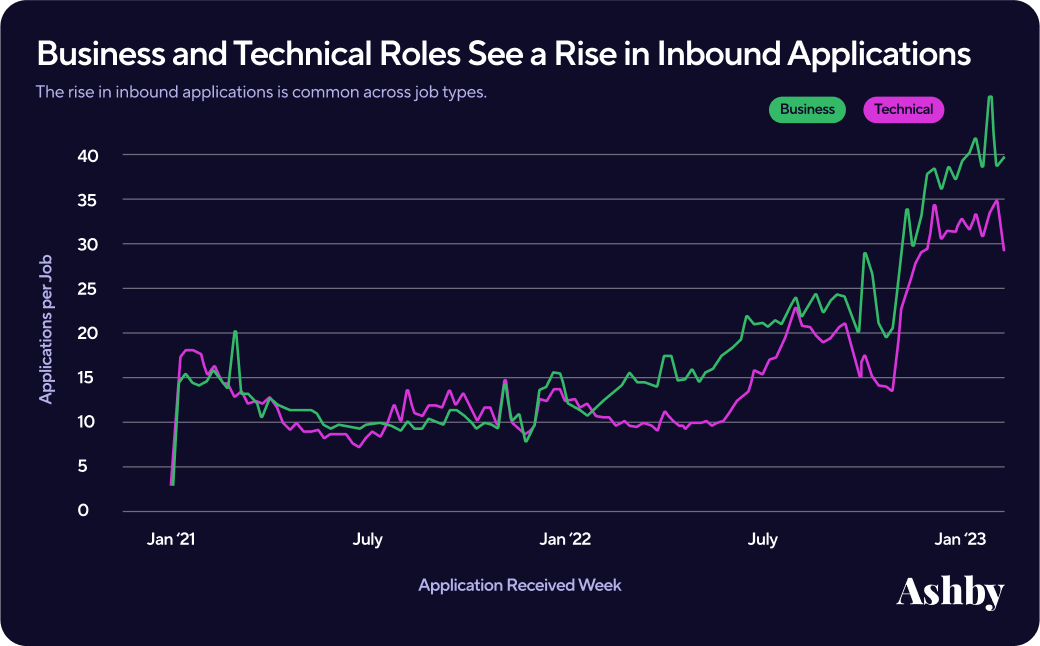 inbound applications in business and technical roles