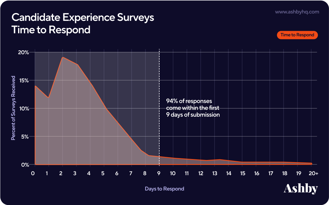 visual of time to respond for candidate experience surveys