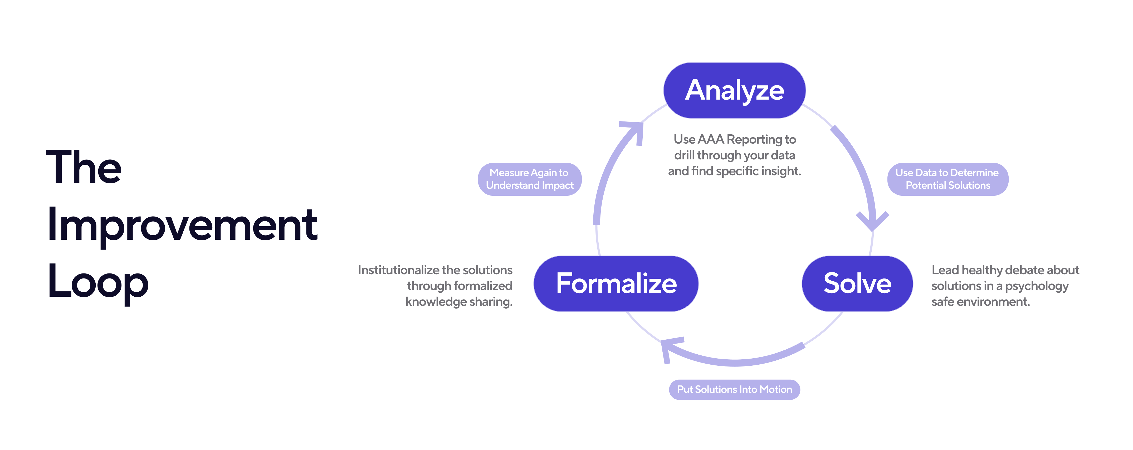 loop showing flow of continuous improvement