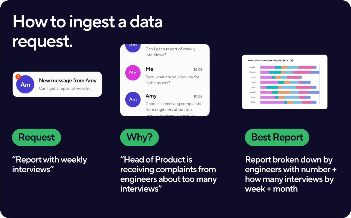 how to ingest a data request