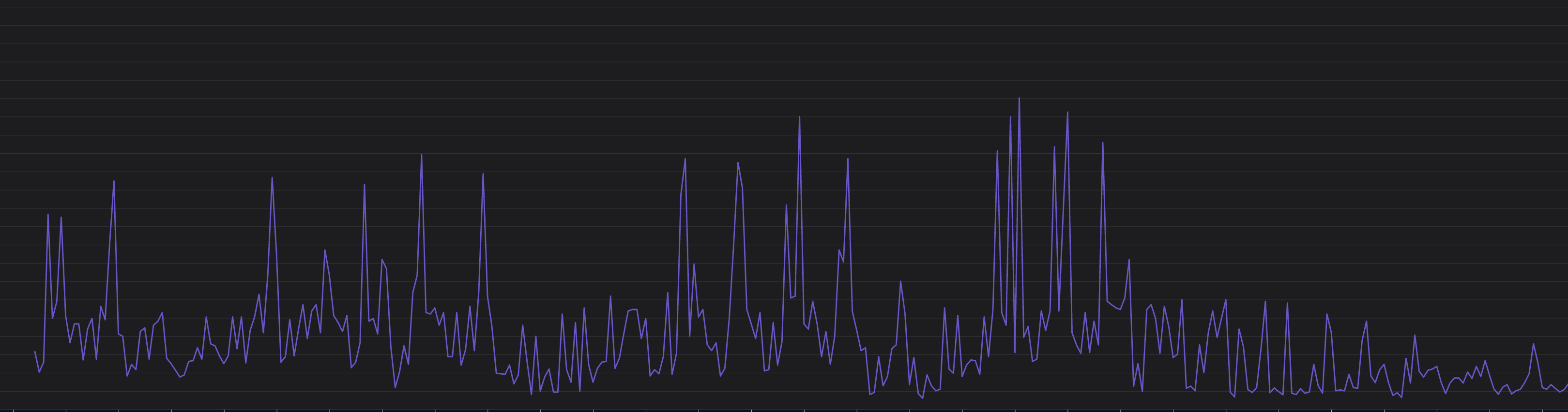 Event Loop Blocker p99 latency over time
