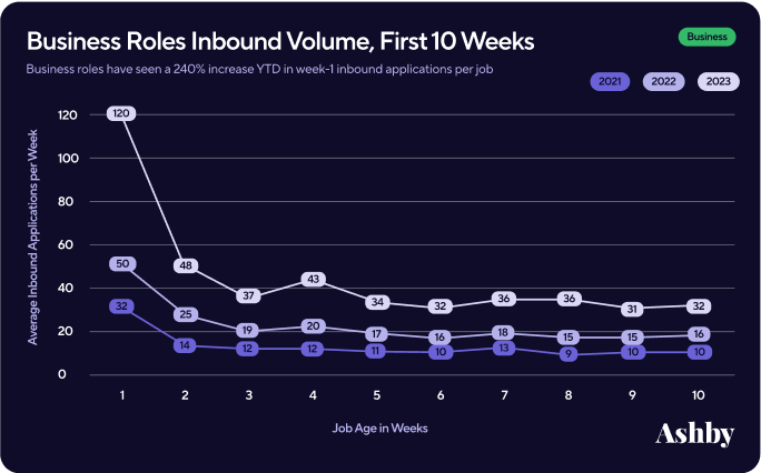 inbound application volume in business roles