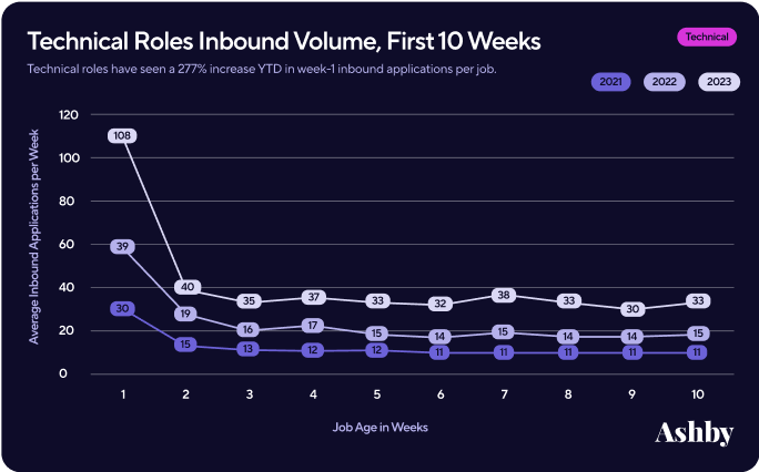 inbound application volume in technical roles