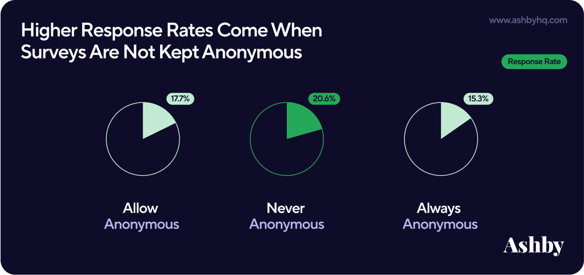 visual of anonymous surveys