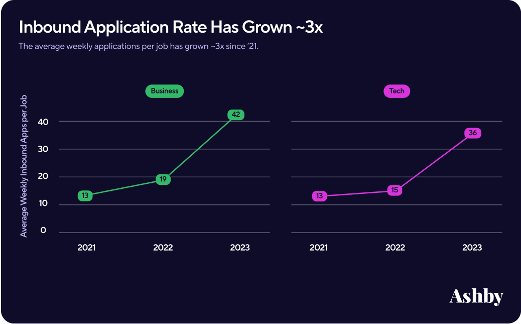 growth of inbound applications