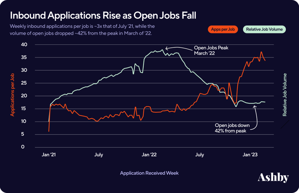 graph of inbound applications on the rise