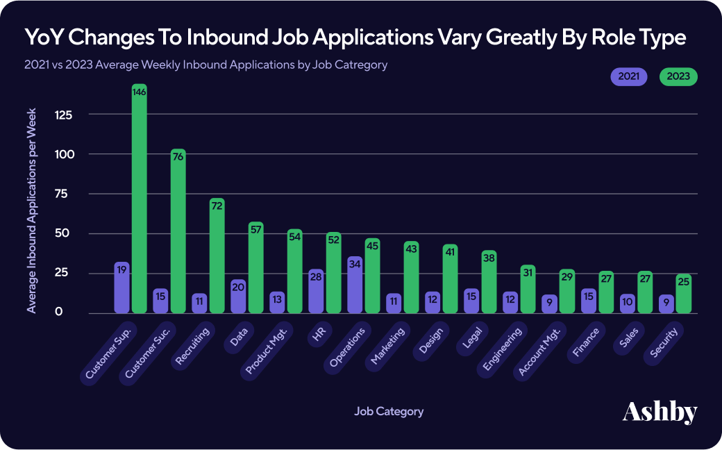 year over year changes of inbound application volume by role type