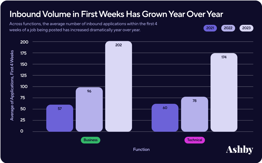 bar chart of inbound volume in first week