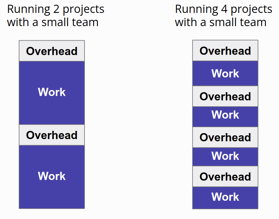 overhead time chart