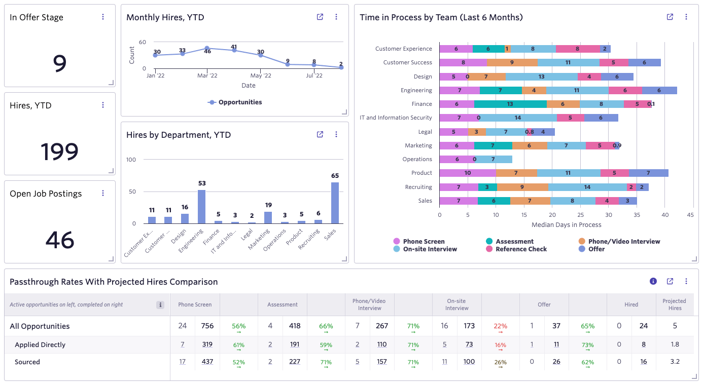 Ashby recruiting analytics dashboard with hiring-funnel widgets and a passthrough-rate table