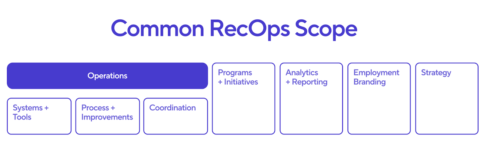 a chart showing the areas recops covers