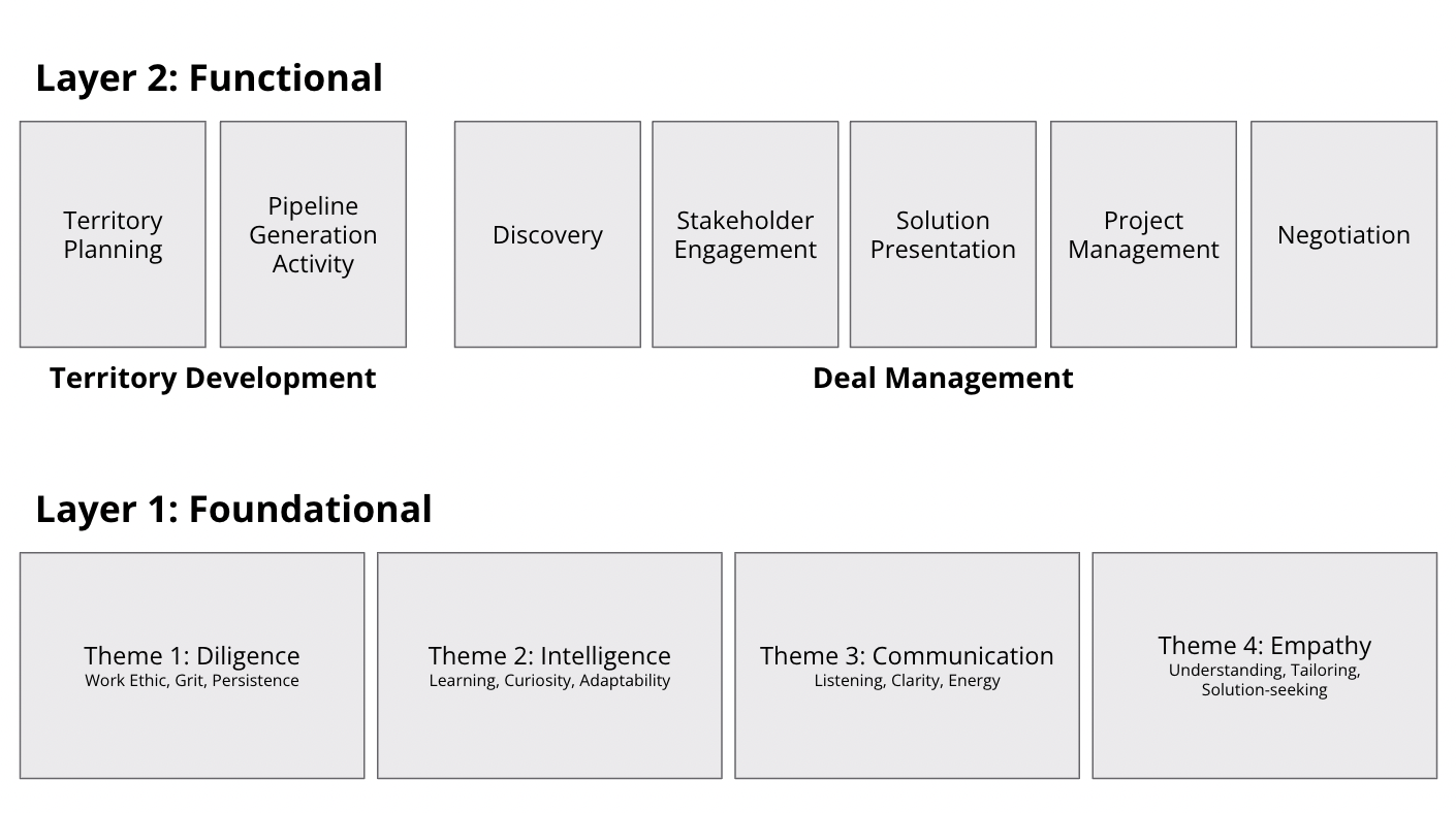 the sales excellence model