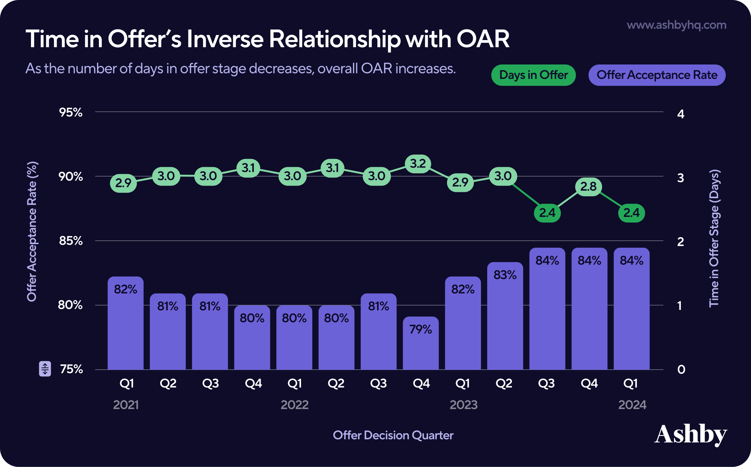 Time in Offer's Inverse Relationship with Offer Acceptance Rates