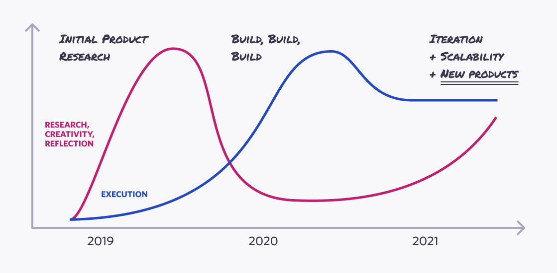 Research vs Execution