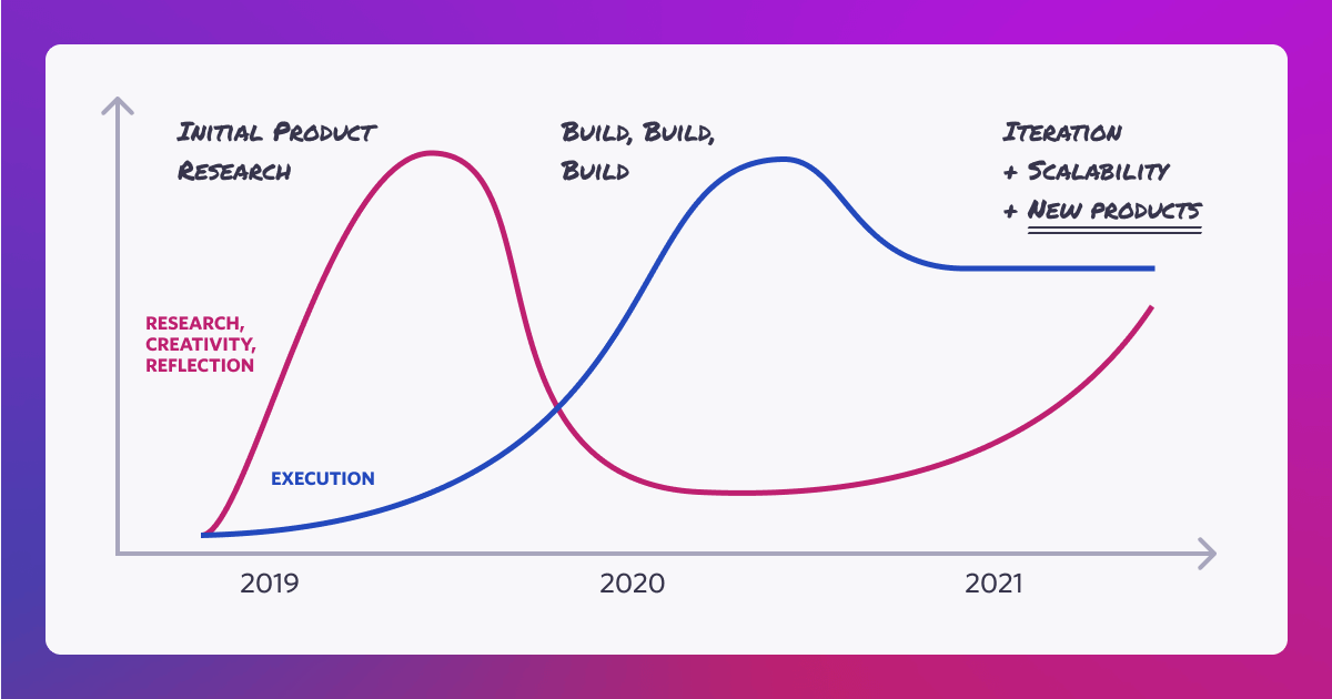 ⏰ Time and Productivity